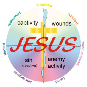 circle-4areas surrounding Jesus